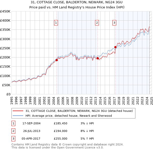 31, COTTAGE CLOSE, BALDERTON, NEWARK, NG24 3GU: Price paid vs HM Land Registry's House Price Index