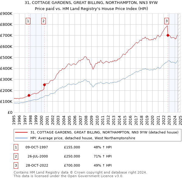 31, COTTAGE GARDENS, GREAT BILLING, NORTHAMPTON, NN3 9YW: Price paid vs HM Land Registry's House Price Index