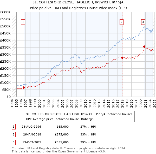 31, COTTESFORD CLOSE, HADLEIGH, IPSWICH, IP7 5JA: Price paid vs HM Land Registry's House Price Index