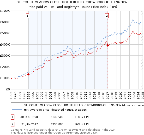 31, COURT MEADOW CLOSE, ROTHERFIELD, CROWBOROUGH, TN6 3LW: Price paid vs HM Land Registry's House Price Index