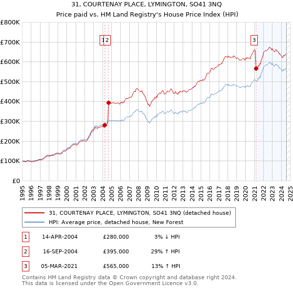 31, COURTENAY PLACE, LYMINGTON, SO41 3NQ: Price paid vs HM Land Registry's House Price Index