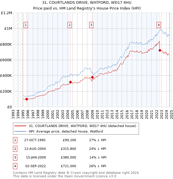 31, COURTLANDS DRIVE, WATFORD, WD17 4HU: Price paid vs HM Land Registry's House Price Index