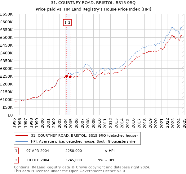 31, COURTNEY ROAD, BRISTOL, BS15 9RQ: Price paid vs HM Land Registry's House Price Index