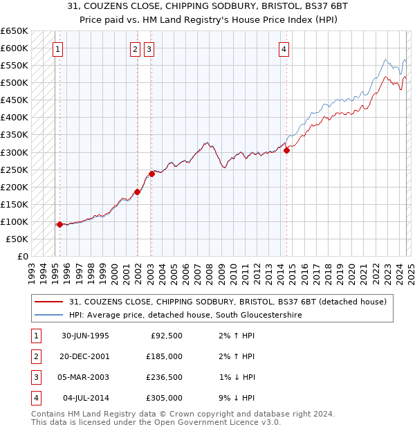 31, COUZENS CLOSE, CHIPPING SODBURY, BRISTOL, BS37 6BT: Price paid vs HM Land Registry's House Price Index