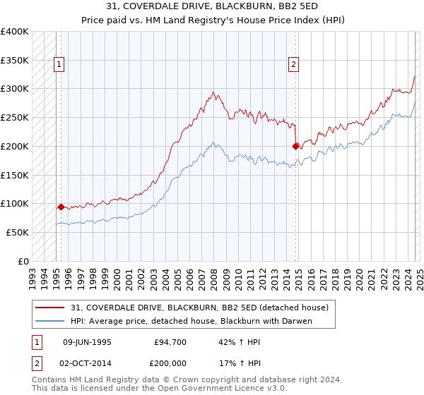 31, COVERDALE DRIVE, BLACKBURN, BB2 5ED: Price paid vs HM Land Registry's House Price Index