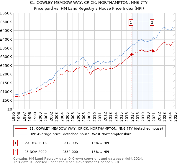 31, COWLEY MEADOW WAY, CRICK, NORTHAMPTON, NN6 7TY: Price paid vs HM Land Registry's House Price Index