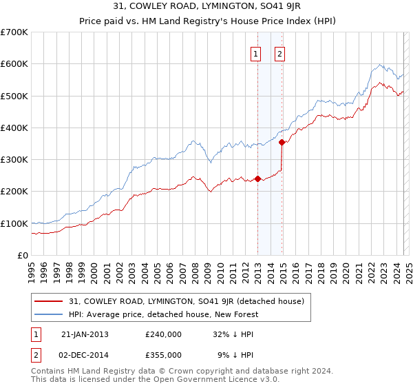 31, COWLEY ROAD, LYMINGTON, SO41 9JR: Price paid vs HM Land Registry's House Price Index