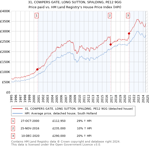 31, COWPERS GATE, LONG SUTTON, SPALDING, PE12 9GG: Price paid vs HM Land Registry's House Price Index