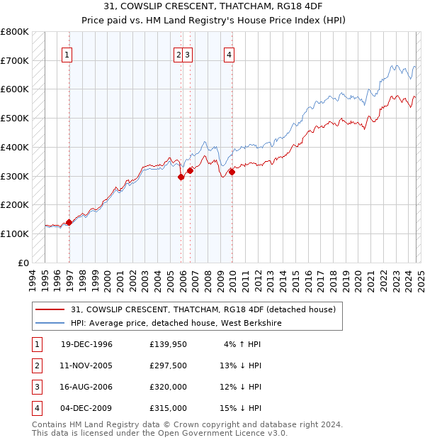 31, COWSLIP CRESCENT, THATCHAM, RG18 4DF: Price paid vs HM Land Registry's House Price Index