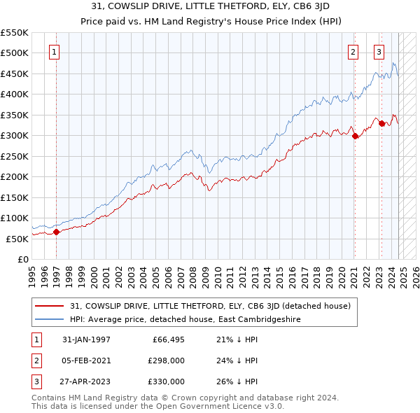 31, COWSLIP DRIVE, LITTLE THETFORD, ELY, CB6 3JD: Price paid vs HM Land Registry's House Price Index