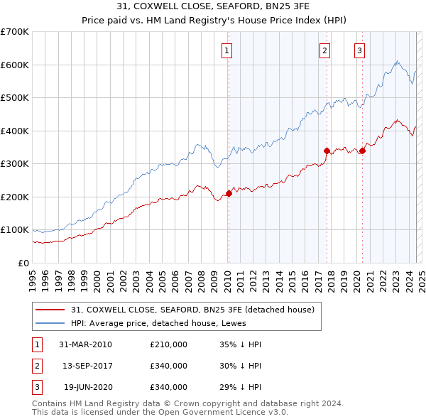 31, COXWELL CLOSE, SEAFORD, BN25 3FE: Price paid vs HM Land Registry's House Price Index