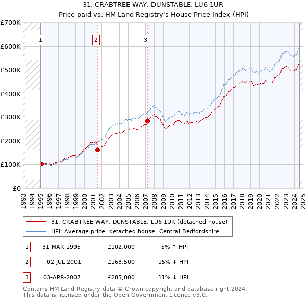 31, CRABTREE WAY, DUNSTABLE, LU6 1UR: Price paid vs HM Land Registry's House Price Index