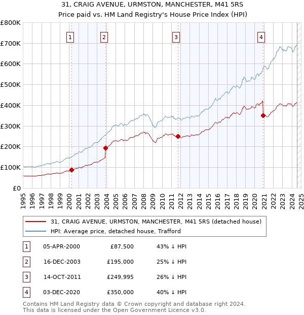 31, CRAIG AVENUE, URMSTON, MANCHESTER, M41 5RS: Price paid vs HM Land Registry's House Price Index