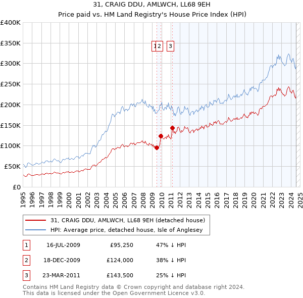 31, CRAIG DDU, AMLWCH, LL68 9EH: Price paid vs HM Land Registry's House Price Index