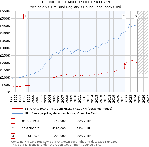 31, CRAIG ROAD, MACCLESFIELD, SK11 7XN: Price paid vs HM Land Registry's House Price Index