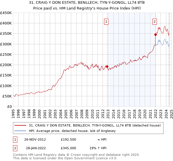 31, CRAIG Y DON ESTATE, BENLLECH, TYN-Y-GONGL, LL74 8TB: Price paid vs HM Land Registry's House Price Index