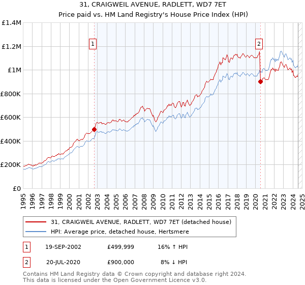 31, CRAIGWEIL AVENUE, RADLETT, WD7 7ET: Price paid vs HM Land Registry's House Price Index