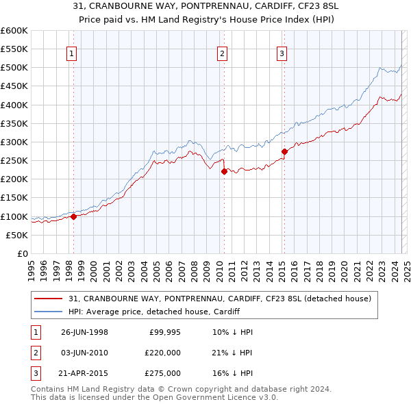 31, CRANBOURNE WAY, PONTPRENNAU, CARDIFF, CF23 8SL: Price paid vs HM Land Registry's House Price Index