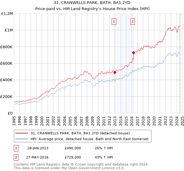 31, CRANWELLS PARK, BATH, BA1 2YD: Price paid vs HM Land Registry's House Price Index