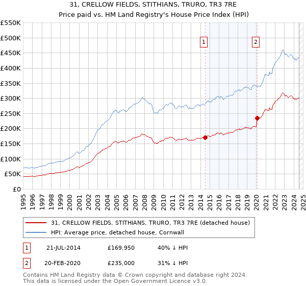 31, CRELLOW FIELDS, STITHIANS, TRURO, TR3 7RE: Price paid vs HM Land Registry's House Price Index