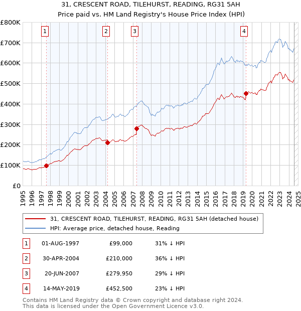 31, CRESCENT ROAD, TILEHURST, READING, RG31 5AH: Price paid vs HM Land Registry's House Price Index