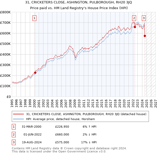 31, CRICKETERS CLOSE, ASHINGTON, PULBOROUGH, RH20 3JQ: Price paid vs HM Land Registry's House Price Index