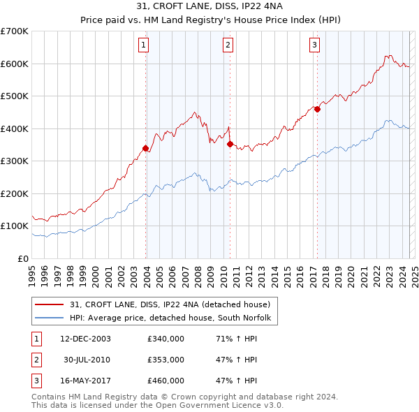 31, CROFT LANE, DISS, IP22 4NA: Price paid vs HM Land Registry's House Price Index