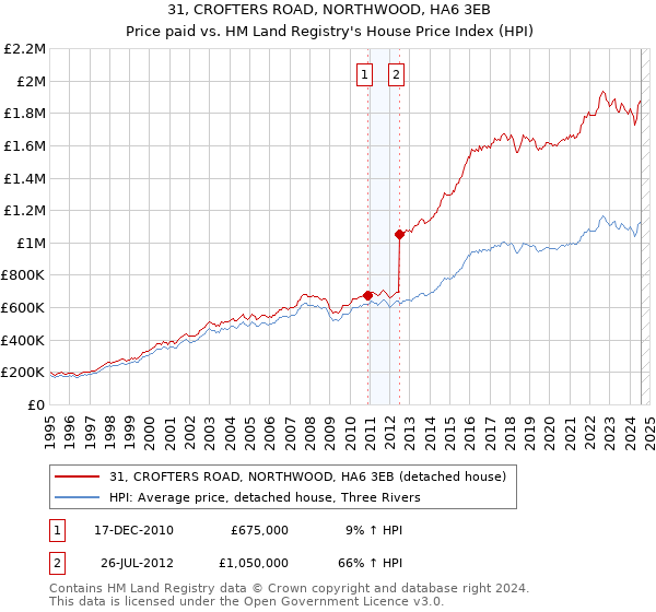 31, CROFTERS ROAD, NORTHWOOD, HA6 3EB: Price paid vs HM Land Registry's House Price Index