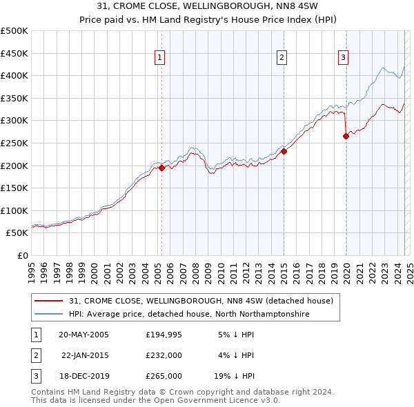 31, CROME CLOSE, WELLINGBOROUGH, NN8 4SW: Price paid vs HM Land Registry's House Price Index