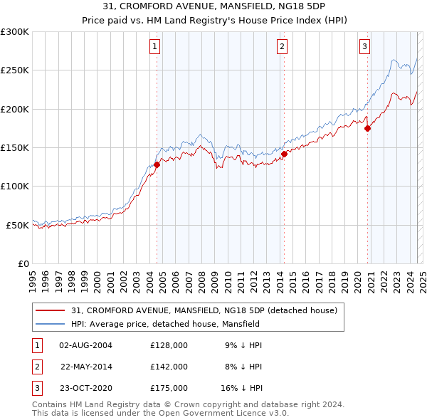 31, CROMFORD AVENUE, MANSFIELD, NG18 5DP: Price paid vs HM Land Registry's House Price Index