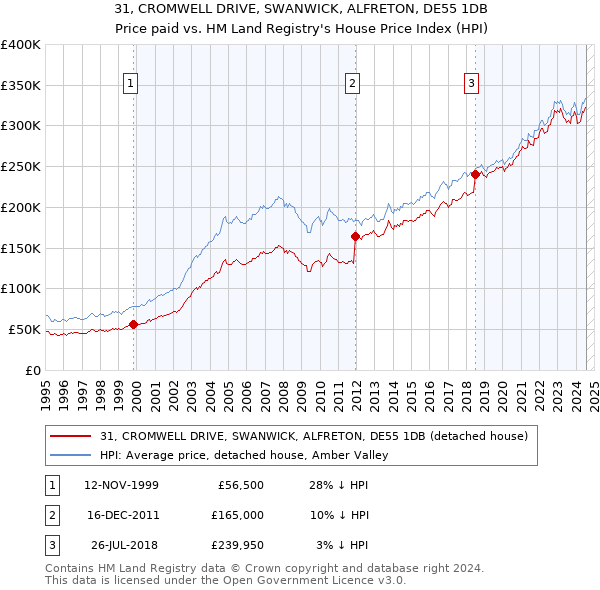 31, CROMWELL DRIVE, SWANWICK, ALFRETON, DE55 1DB: Price paid vs HM Land Registry's House Price Index