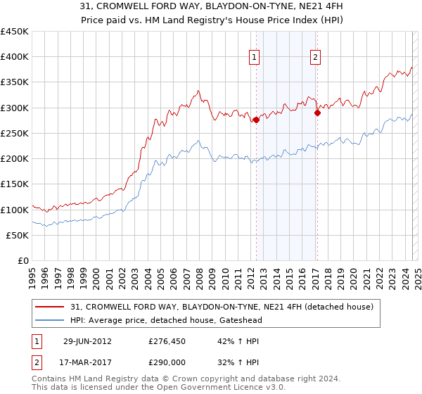 31, CROMWELL FORD WAY, BLAYDON-ON-TYNE, NE21 4FH: Price paid vs HM Land Registry's House Price Index