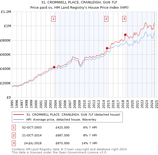 31, CROMWELL PLACE, CRANLEIGH, GU6 7LF: Price paid vs HM Land Registry's House Price Index