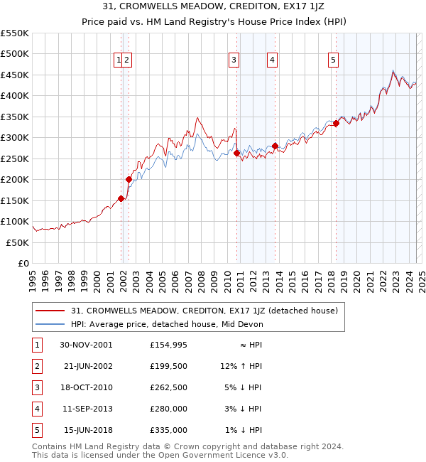 31, CROMWELLS MEADOW, CREDITON, EX17 1JZ: Price paid vs HM Land Registry's House Price Index