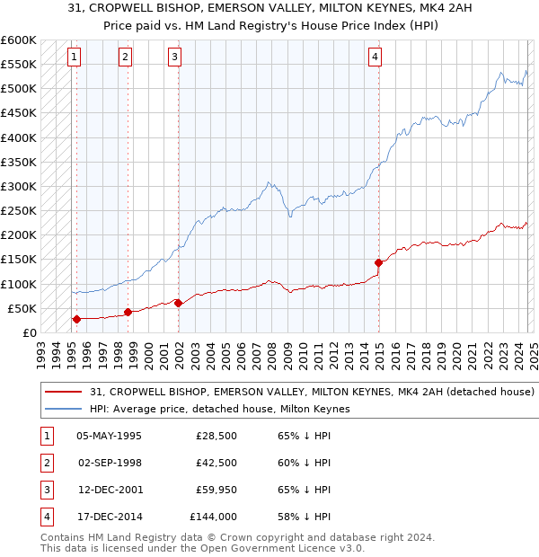 31, CROPWELL BISHOP, EMERSON VALLEY, MILTON KEYNES, MK4 2AH: Price paid vs HM Land Registry's House Price Index