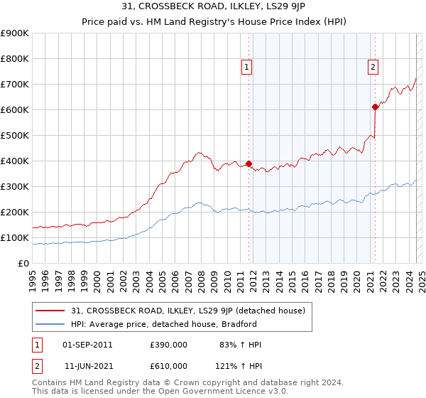 31, CROSSBECK ROAD, ILKLEY, LS29 9JP: Price paid vs HM Land Registry's House Price Index