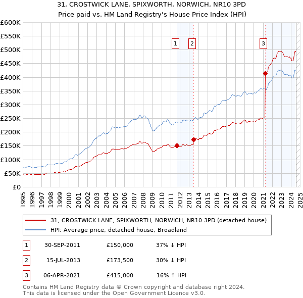 31, CROSTWICK LANE, SPIXWORTH, NORWICH, NR10 3PD: Price paid vs HM Land Registry's House Price Index