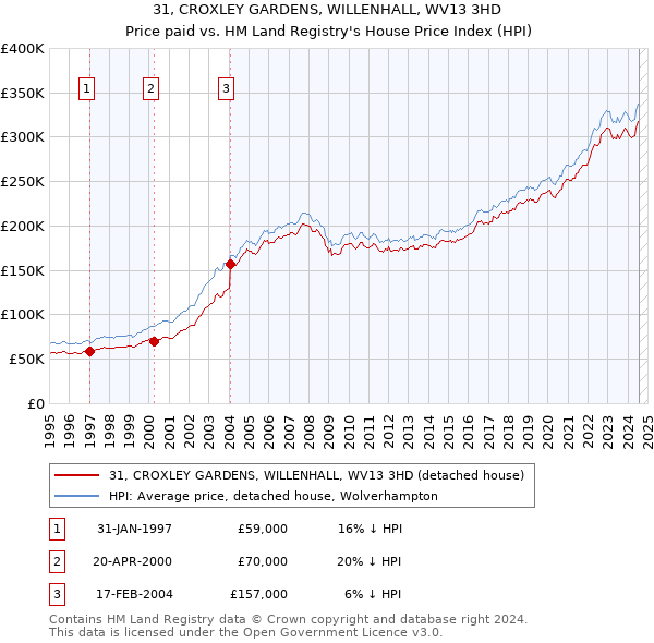 31, CROXLEY GARDENS, WILLENHALL, WV13 3HD: Price paid vs HM Land Registry's House Price Index