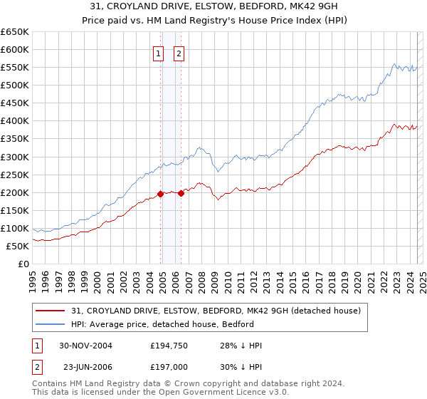 31, CROYLAND DRIVE, ELSTOW, BEDFORD, MK42 9GH: Price paid vs HM Land Registry's House Price Index