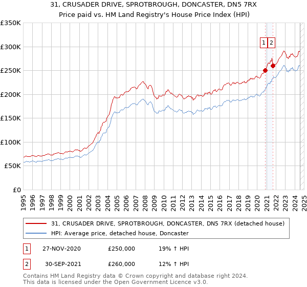 31, CRUSADER DRIVE, SPROTBROUGH, DONCASTER, DN5 7RX: Price paid vs HM Land Registry's House Price Index