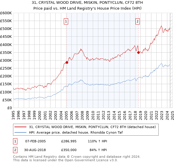 31, CRYSTAL WOOD DRIVE, MISKIN, PONTYCLUN, CF72 8TH: Price paid vs HM Land Registry's House Price Index