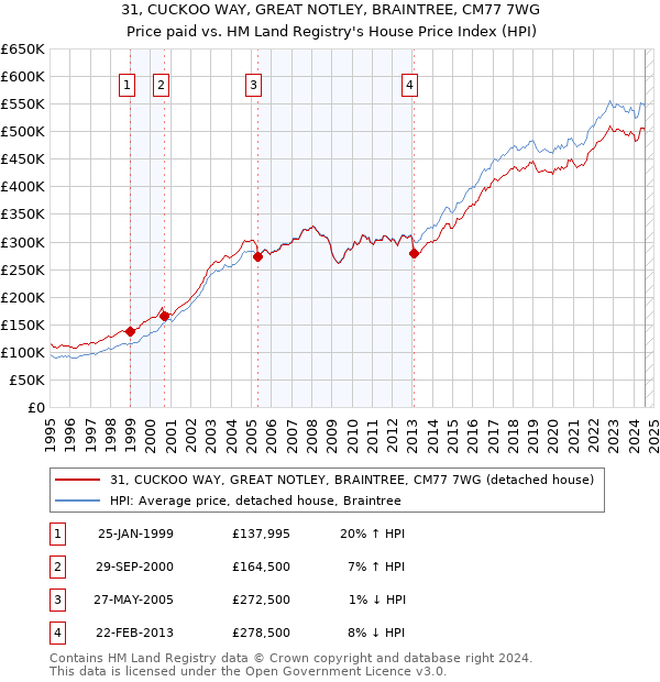 31, CUCKOO WAY, GREAT NOTLEY, BRAINTREE, CM77 7WG: Price paid vs HM Land Registry's House Price Index