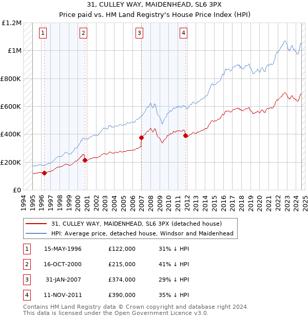 31, CULLEY WAY, MAIDENHEAD, SL6 3PX: Price paid vs HM Land Registry's House Price Index