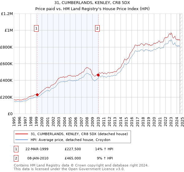 31, CUMBERLANDS, KENLEY, CR8 5DX: Price paid vs HM Land Registry's House Price Index