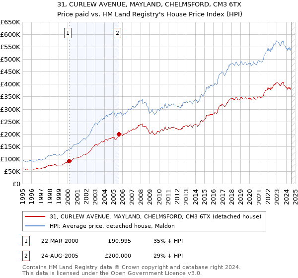 31, CURLEW AVENUE, MAYLAND, CHELMSFORD, CM3 6TX: Price paid vs HM Land Registry's House Price Index