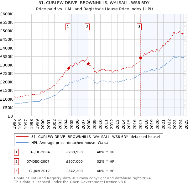 31, CURLEW DRIVE, BROWNHILLS, WALSALL, WS8 6DY: Price paid vs HM Land Registry's House Price Index