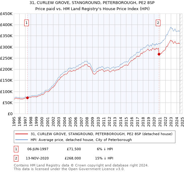 31, CURLEW GROVE, STANGROUND, PETERBOROUGH, PE2 8SP: Price paid vs HM Land Registry's House Price Index