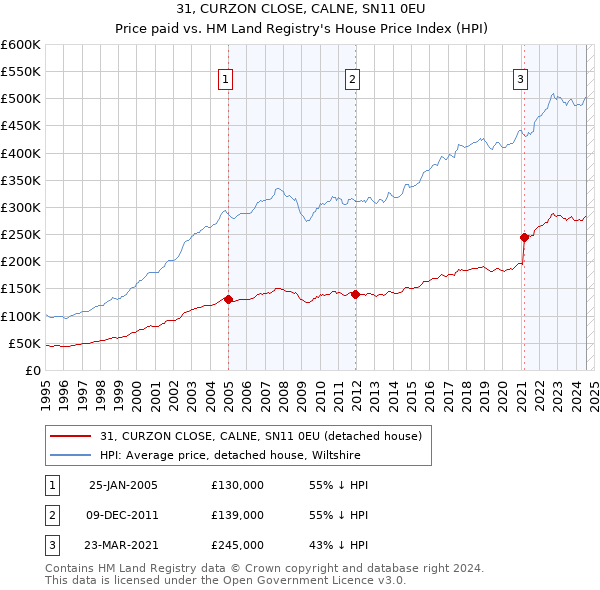 31, CURZON CLOSE, CALNE, SN11 0EU: Price paid vs HM Land Registry's House Price Index