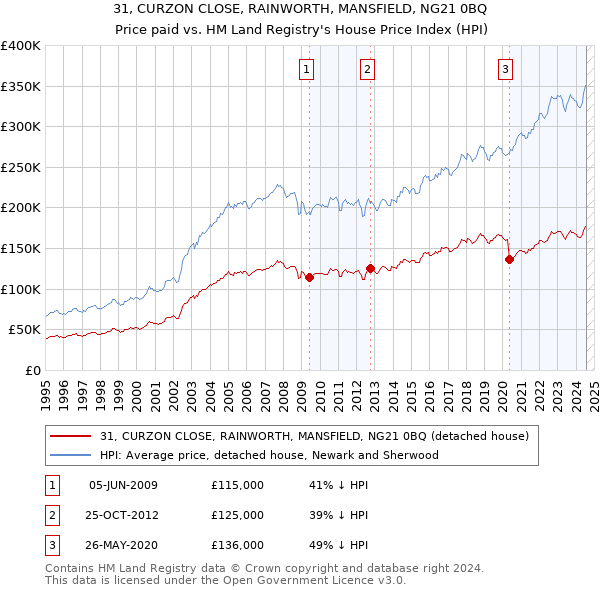 31, CURZON CLOSE, RAINWORTH, MANSFIELD, NG21 0BQ: Price paid vs HM Land Registry's House Price Index