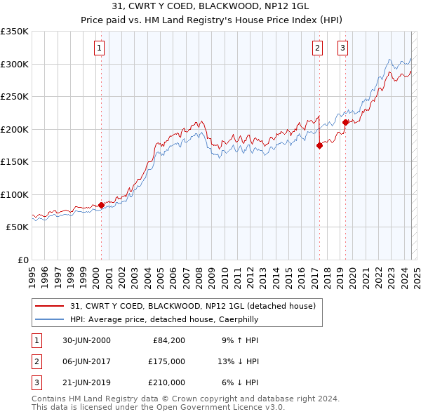 31, CWRT Y COED, BLACKWOOD, NP12 1GL: Price paid vs HM Land Registry's House Price Index